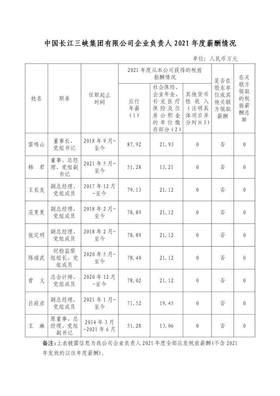 1 中國長江三峽集團有限公司企業負責人2021年度薪酬情況 1 中國長江三峽集團有限公司企業負責人2021年度薪酬情況